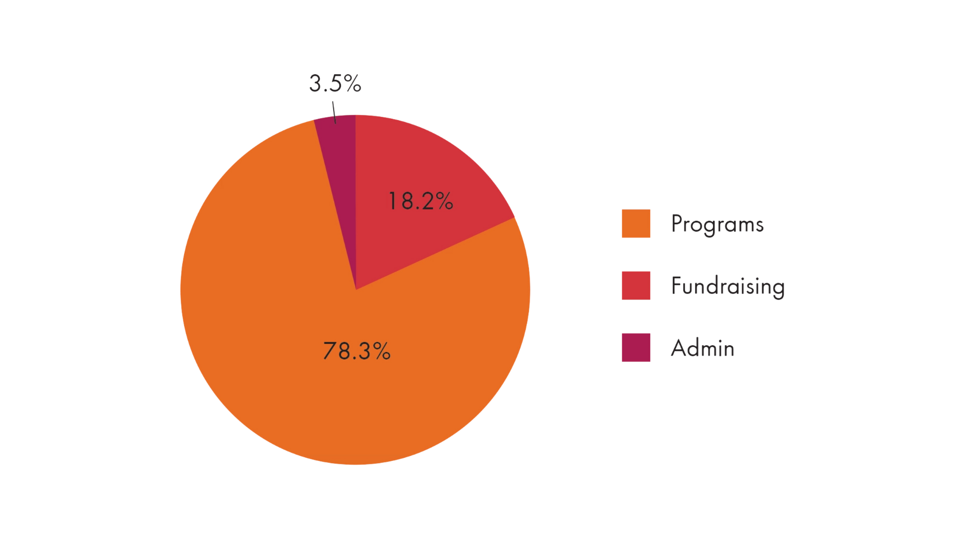 Pie chart of program to expense ratio.